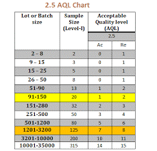 AQL chart