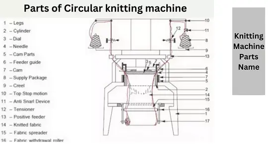 What is Knitting Machine? Knitting Machine Parts Name