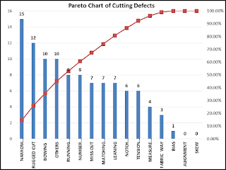 Application of  Pareto analysis in the apparel industry