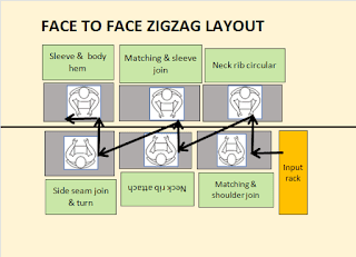 Face to Face Layout System in Garments Sewing Line, Its Advantages and Disadvantages
