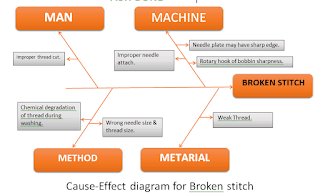 Fishbone diagram in Apparel Industry