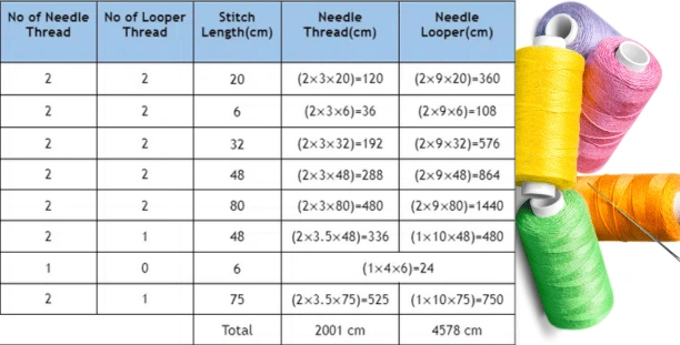 How to Calculate Sewing Thread Consumption in Apparel Industry