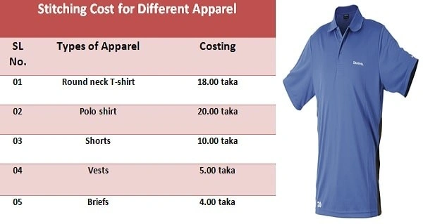 Types of Cost or Costing in Textile and Apparel Business