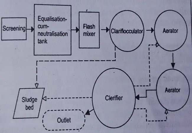 Effluent Treatment Plant (ETP) Process Sequence in Textile Industry