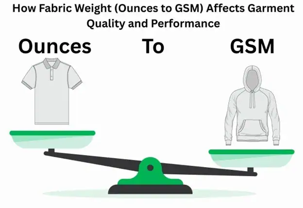 How Fabric Weight (Ounces to GSM) Affects Garment Quality and Performance