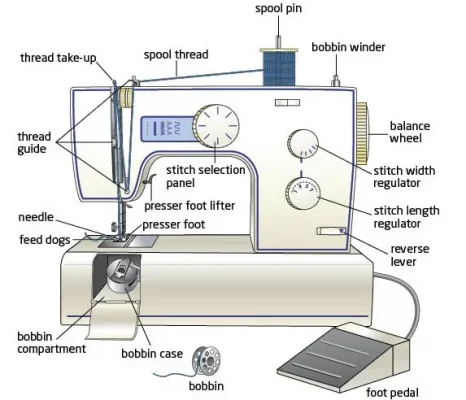 Basic Parts of Sewing Machine and Their Functions with Pictures